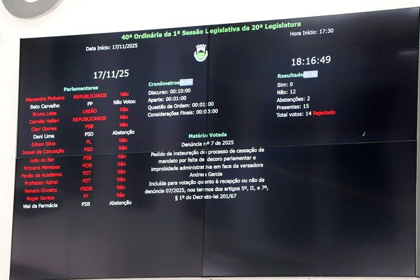 Vereadores de Monte Mor rejeitam mais uma denúncia para cassação de mandato